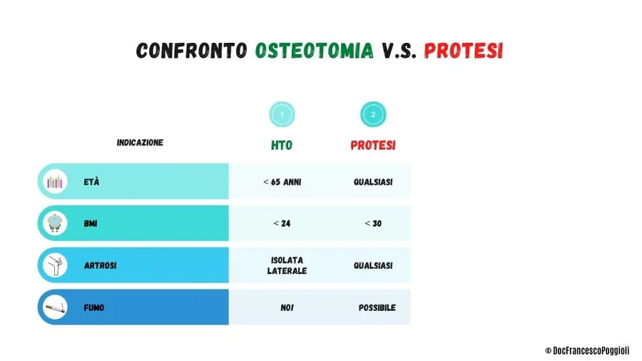 Grafiche video youtube (1) quando fare osteotomia ginocchio